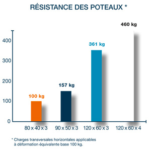 GreenPush graphique résistance des poteaux