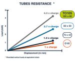 Tubes resistance GreenPush
